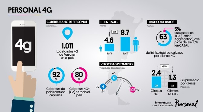 PERSONAL ANUNCIA QUE SUPERÓ LAS 1.000 LOCALIDADES CON COBERTURA 4G